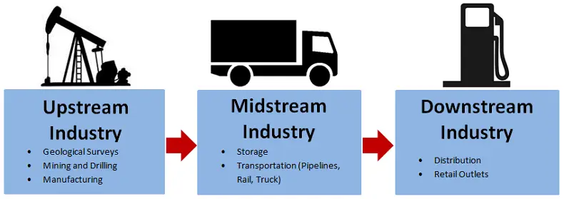 Oil and Gas Industry Introduction 1 Oil and Gas Industry